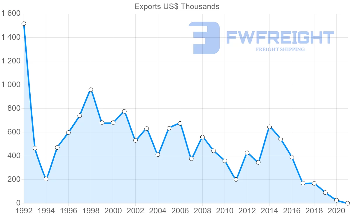 Shipping company from Madagascar to Israel