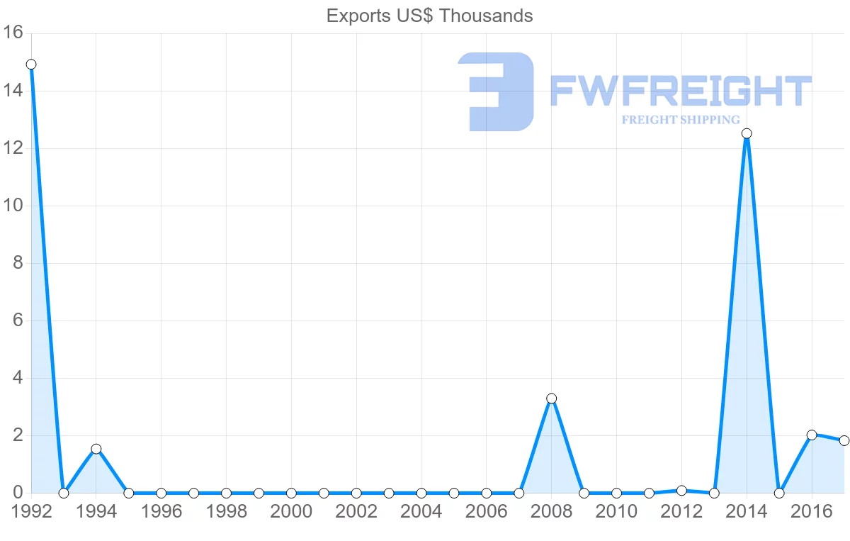 Shipping company from Madagascar to Kazakhstan