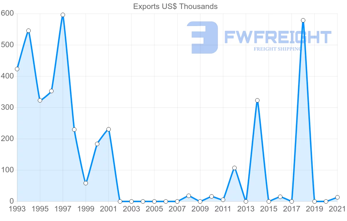 Shipping company from Madagascar to Latvia