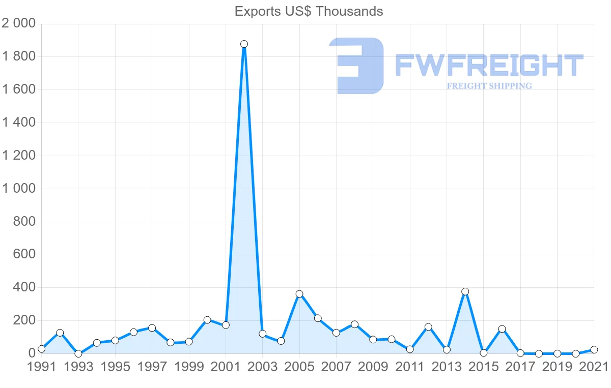 Shipping company from Madagascar to Lebanon