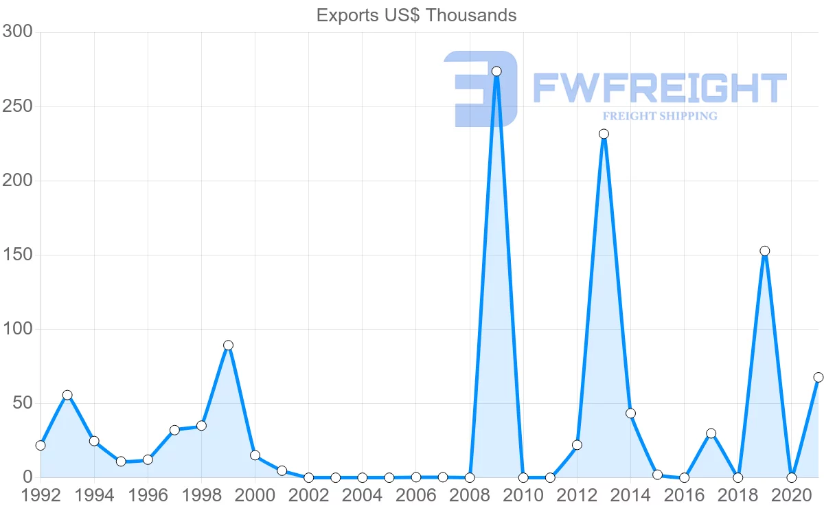 Shipping company from Madagascar to Libya