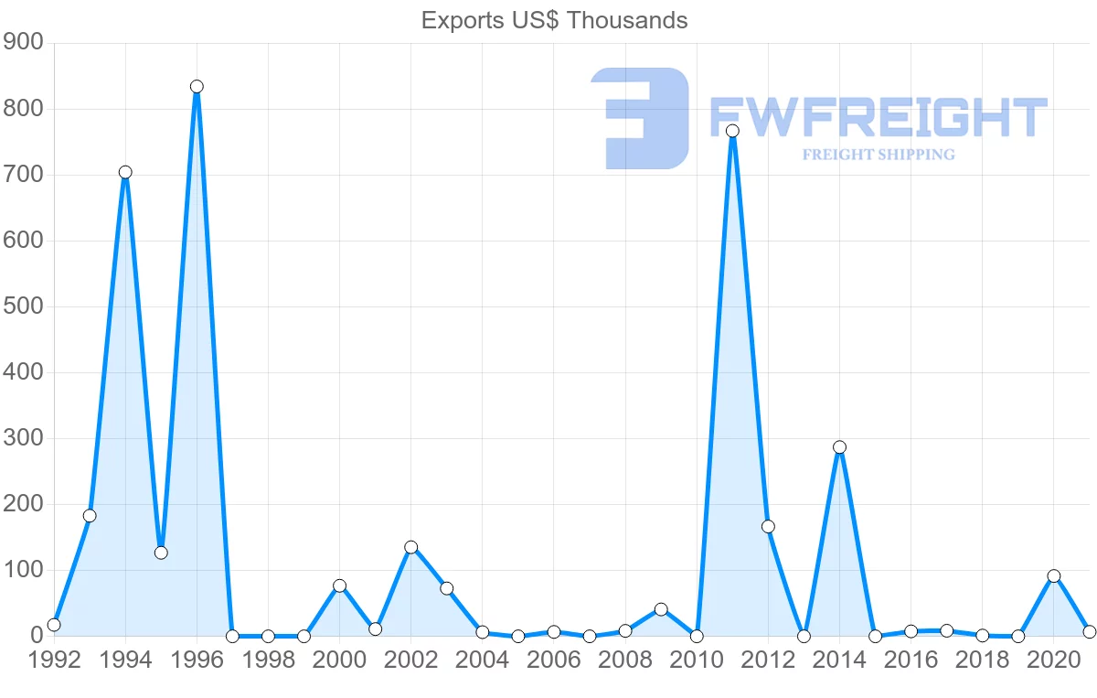 Shipping company from Madagascar to Malawi