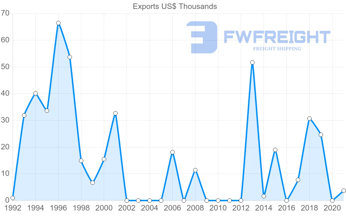 Shipping company from Madagascar to Maldives