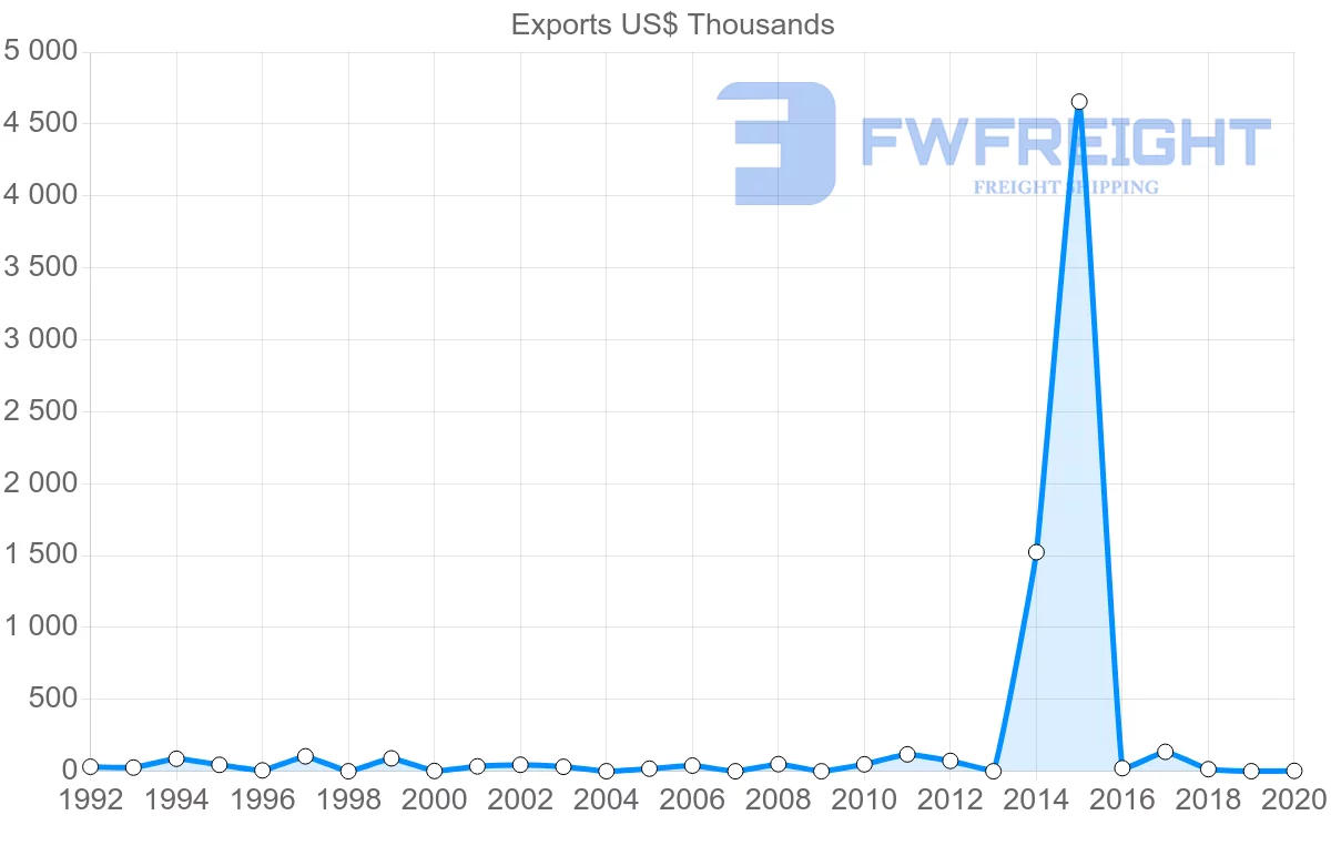 Shipping company from Madagascar to Mali