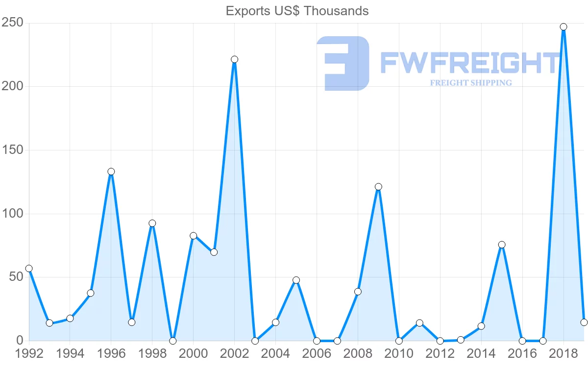 Shipping company from Madagascar to Malta