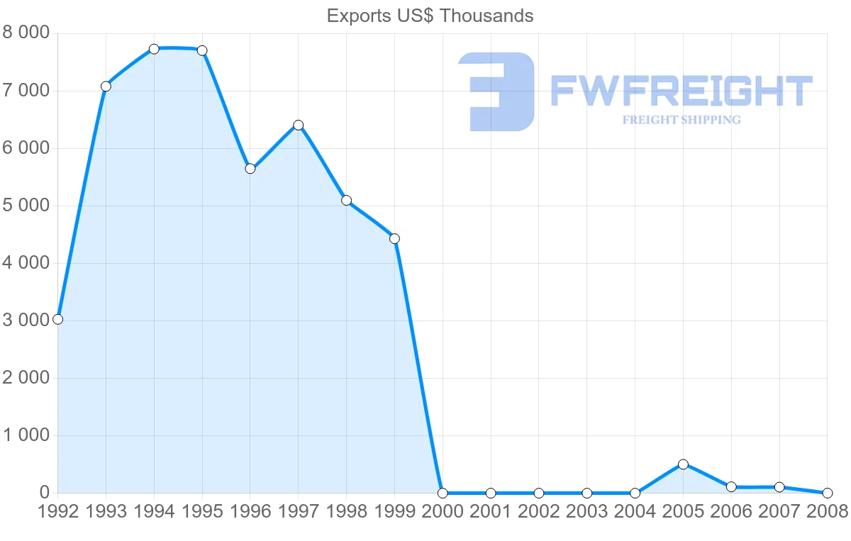 Shipping company from Madagascar to Mayotte