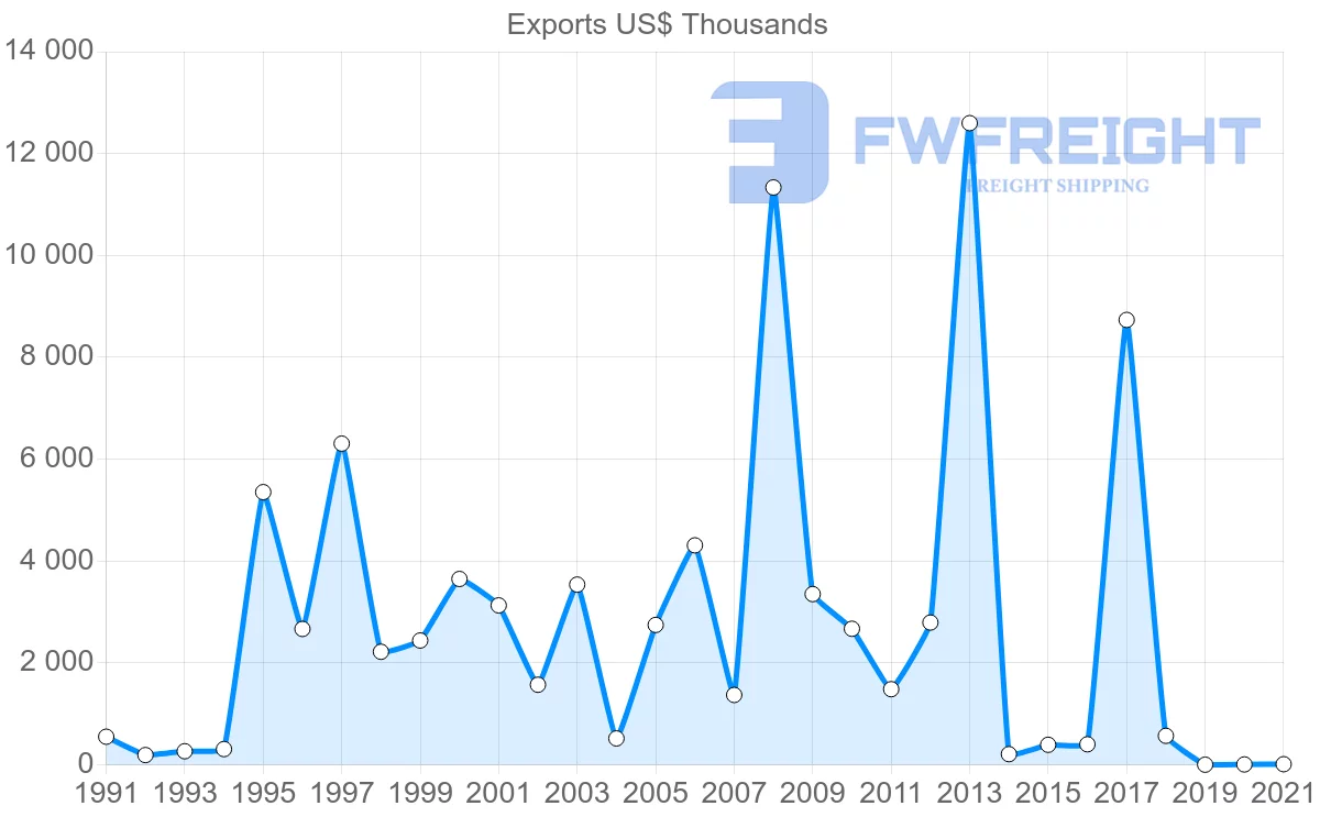 Shipping company from Madagascar to Mozambique