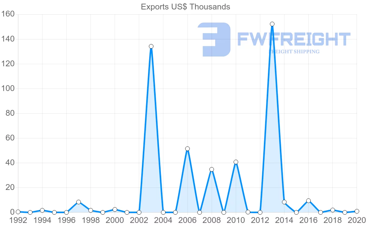 Shipping company from Madagascar to Namibia