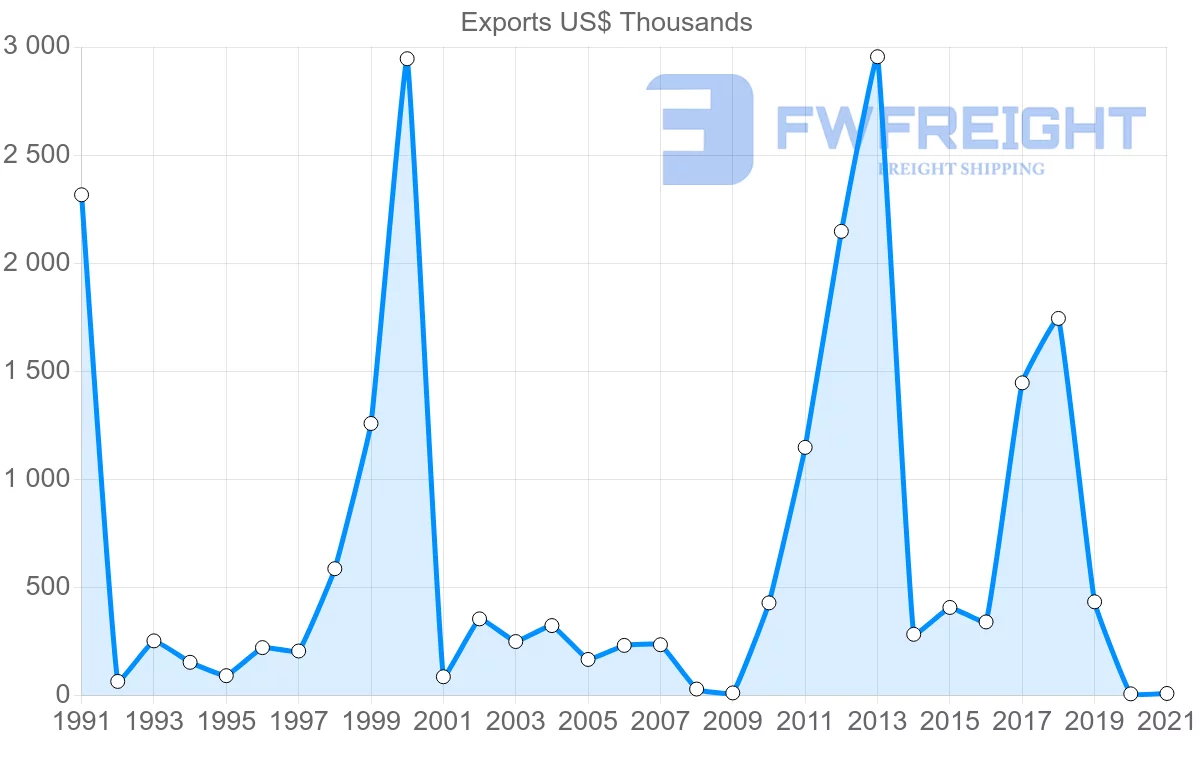 Shipping company from Madagascar to Norway