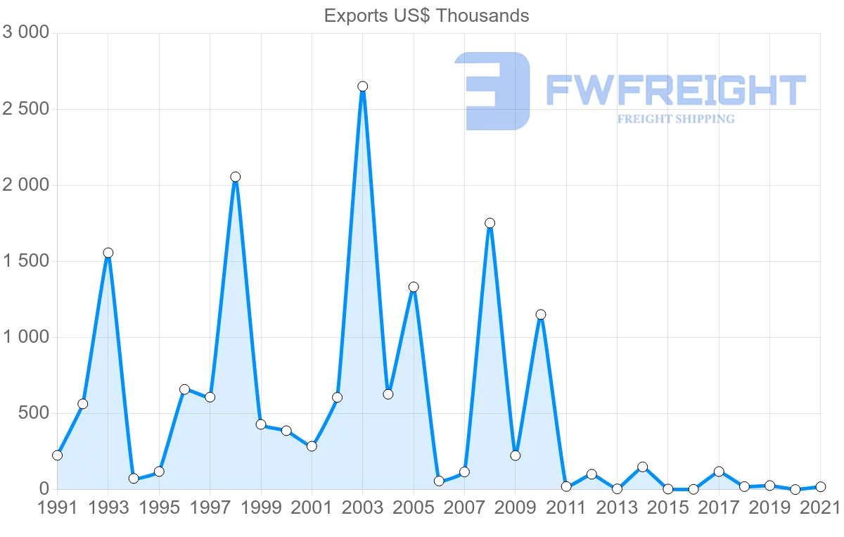 Shipping company from Madagascar to Panama