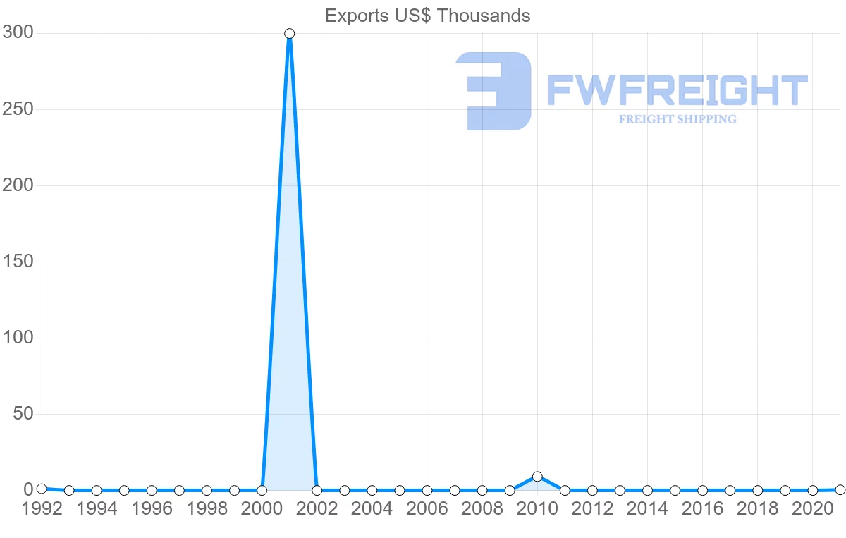 Shipping company from Madagascar to Papua New Guinea