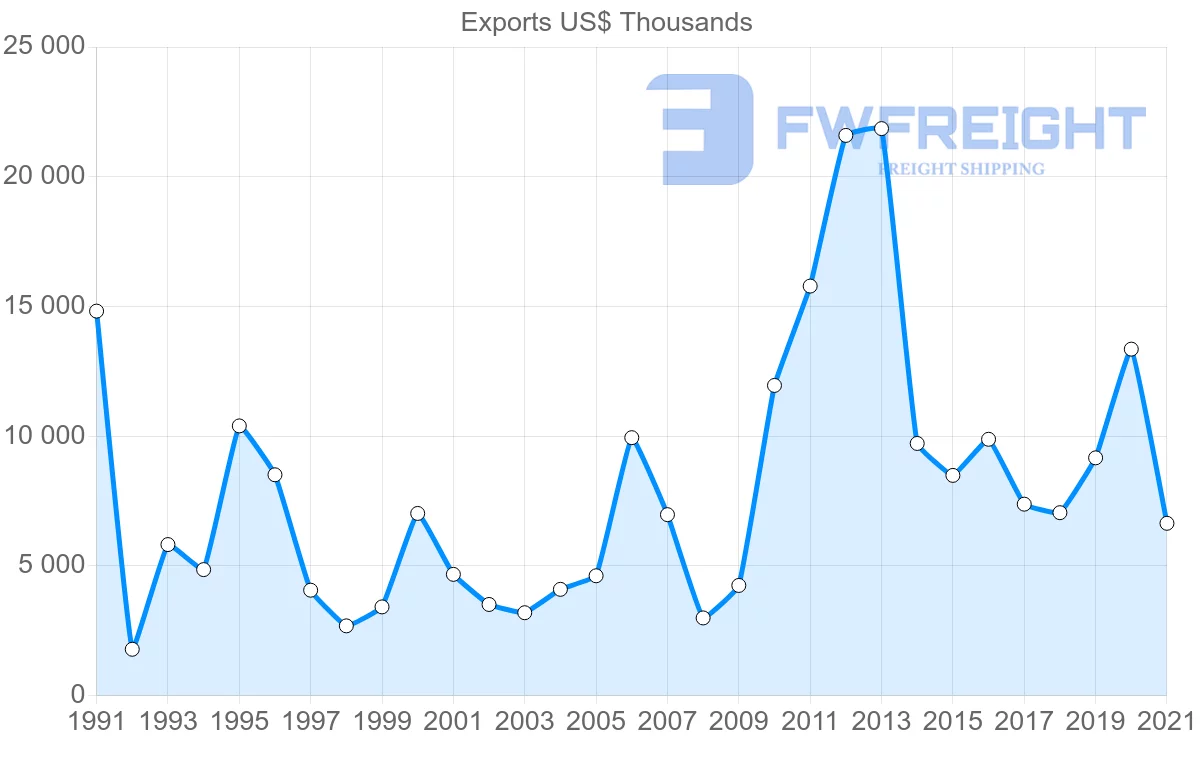 Shipping company from Madagascar to Portugal
