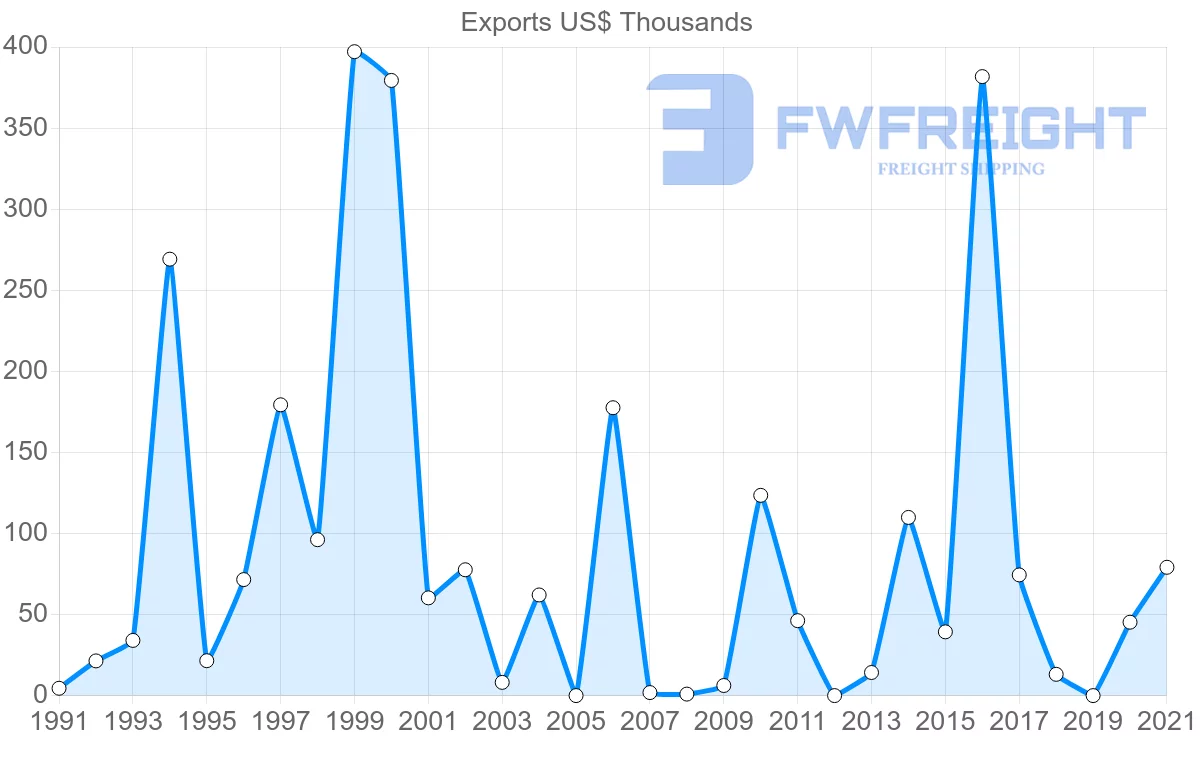 Shipping company from Madagascar to Qatar