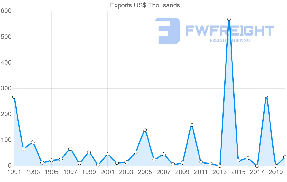 Shipping company from Madagascar to Republic of the Congo