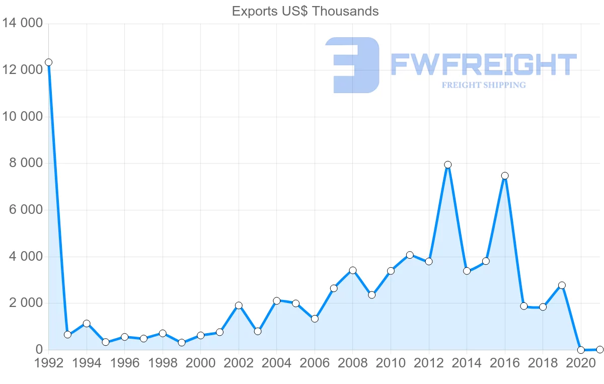 Shipping company from Madagascar to Russia