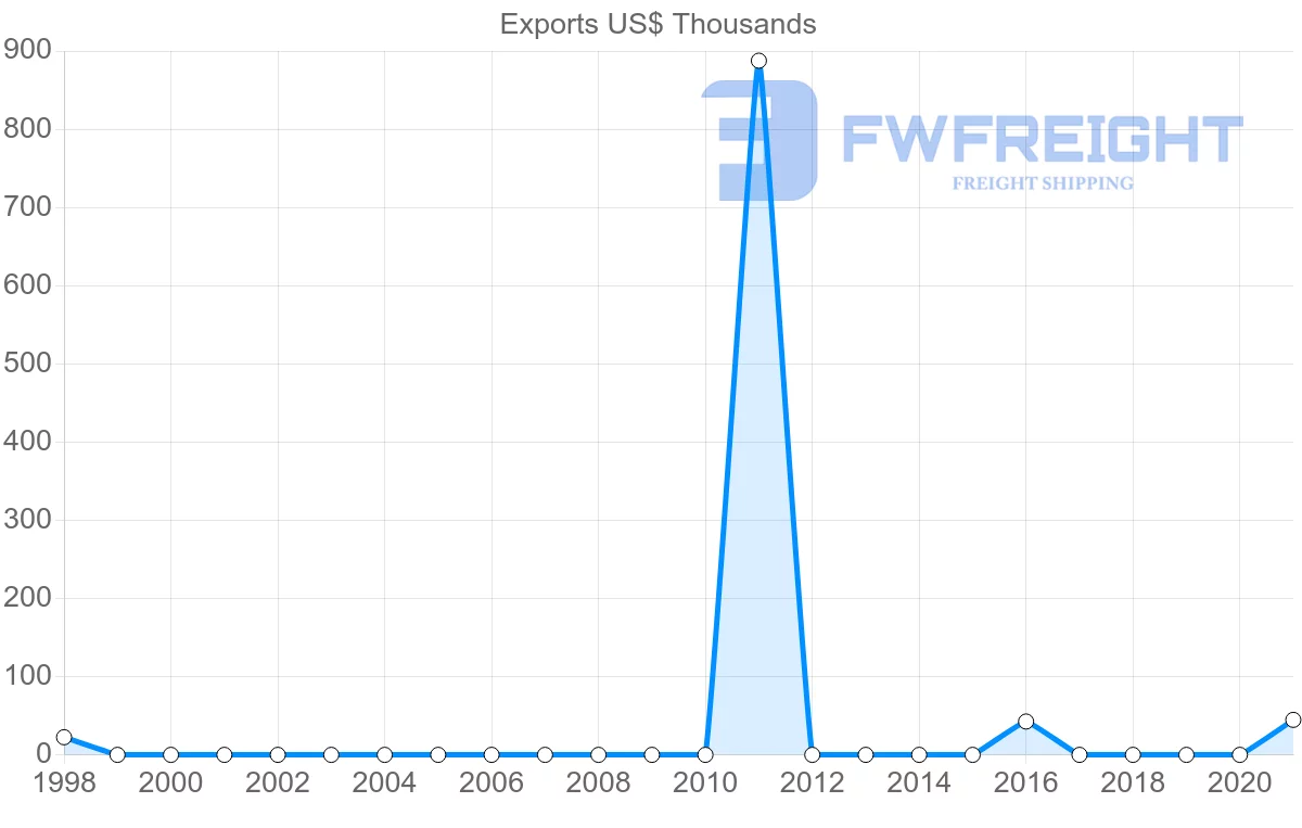 Shipping company from Madagascar to Saint Kitts and Nevis