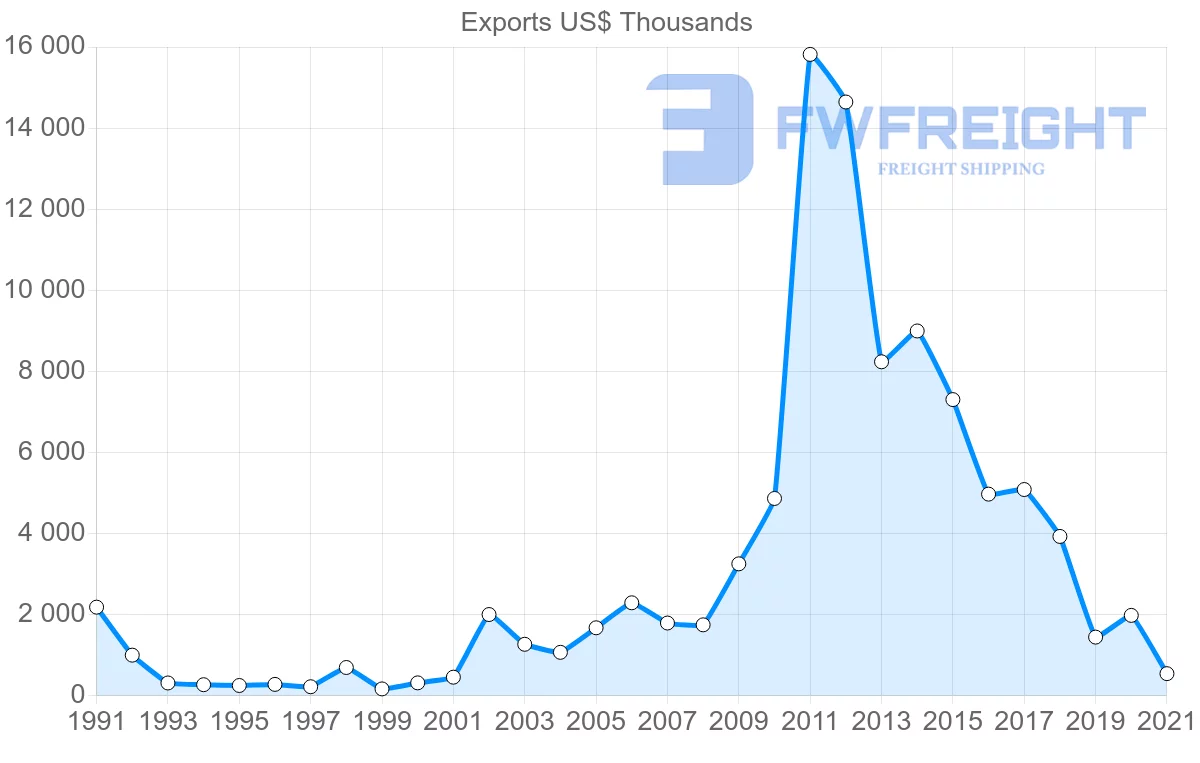 Shipping company from Madagascar to Saudi Arabia