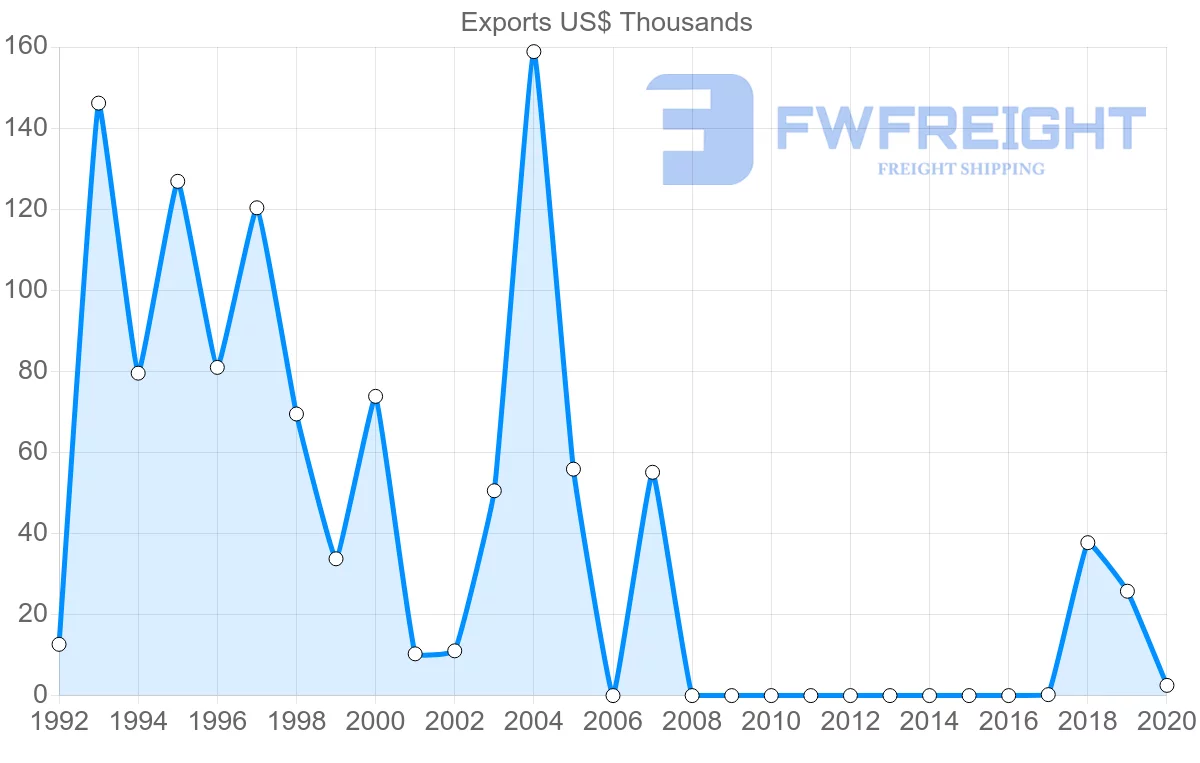 Shipping company from Madagascar to Serbia