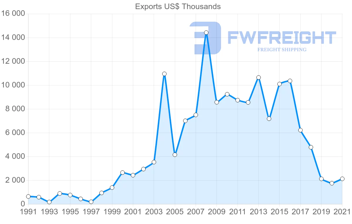 Shipping company from Madagascar to Seychelles