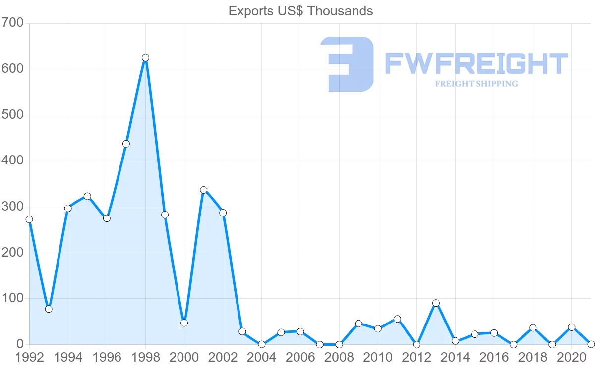 Shipping company from Madagascar to Slovenia