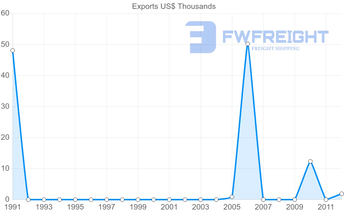 Shipping company from Madagascar to Suriname