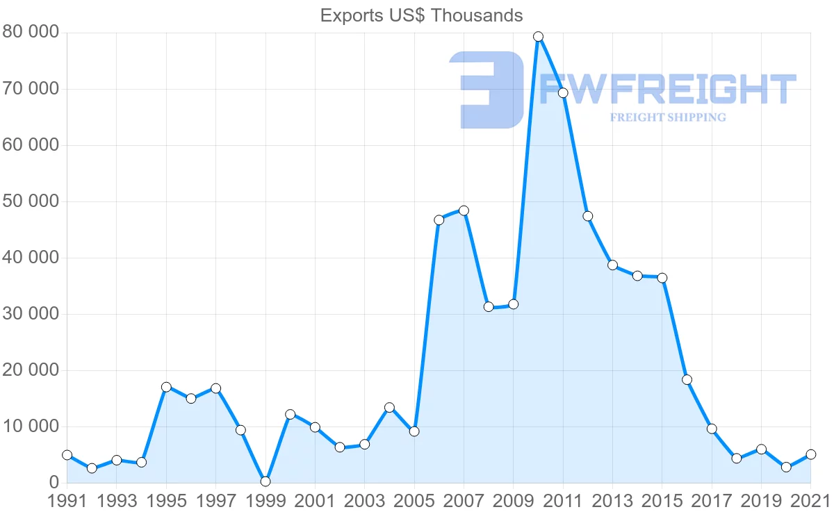 Shipping company from Madagascar to Sweden