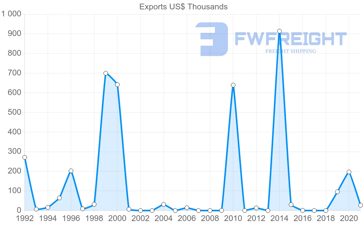 Shipping company from Madagascar to Togo