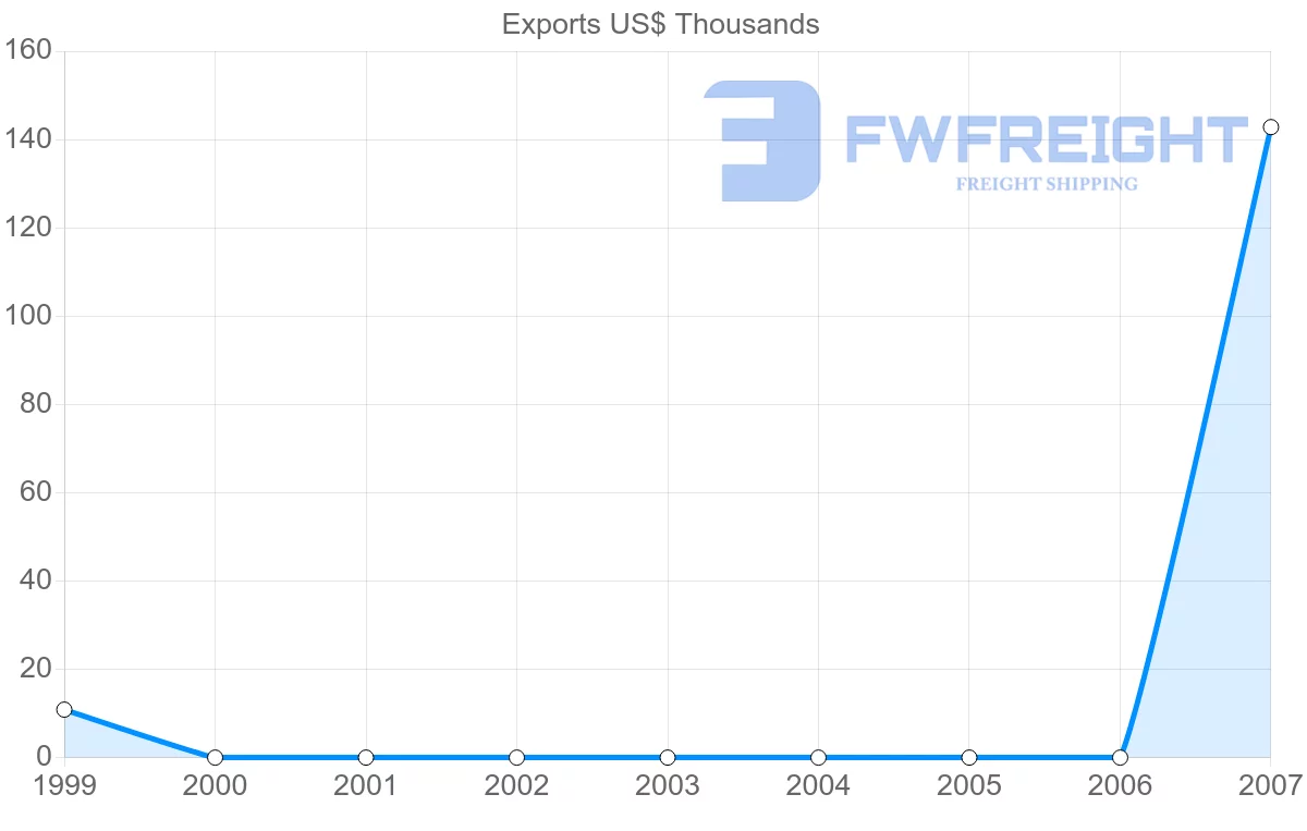 Shipping company from Madagascar to Turks and Caicos Islands