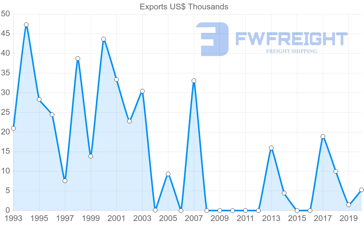 Shipping company from Madagascar to Uruguay