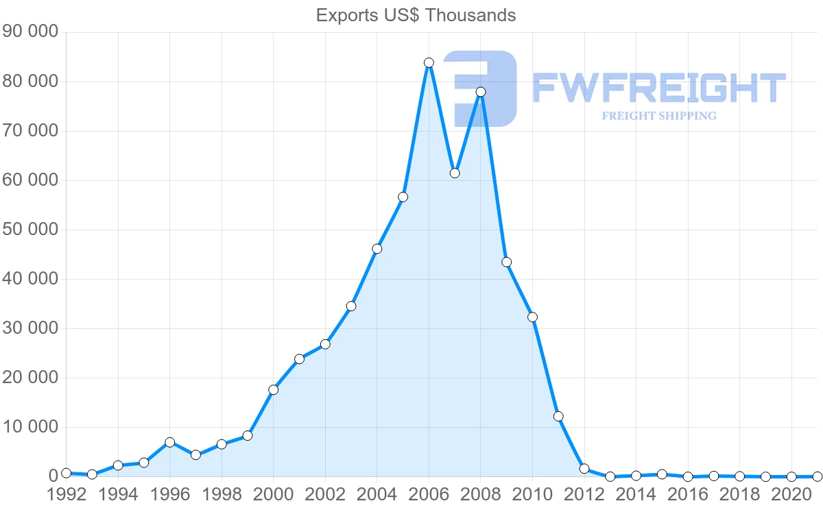 Shipping company from Madagascar to Vietnam