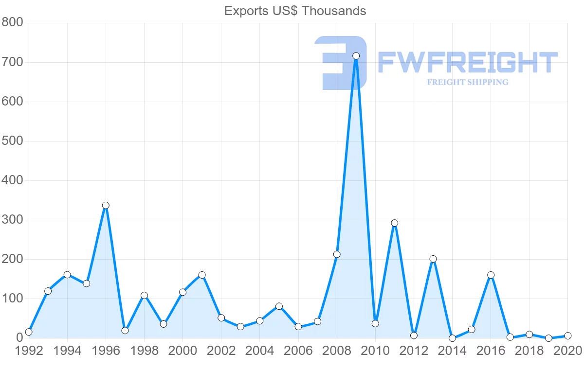 Shipping company from Madagascar to Zambia