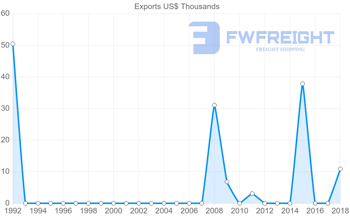Shipping company from Malawi to Albania