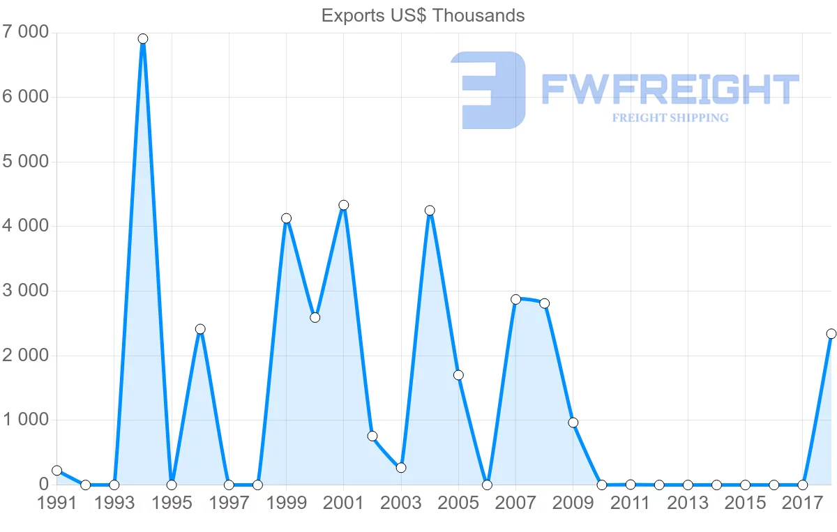 Shipping company from Malawi to Algeria