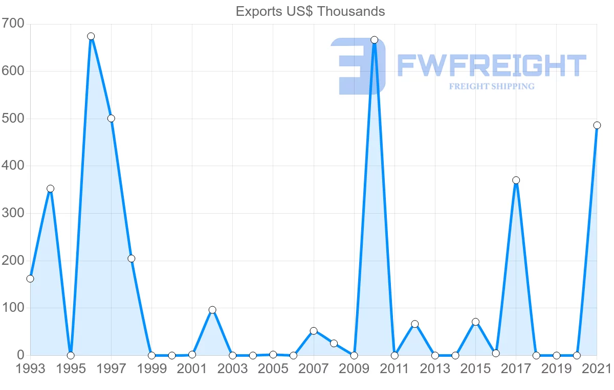 Shipping company from Malawi to Azerbaijan