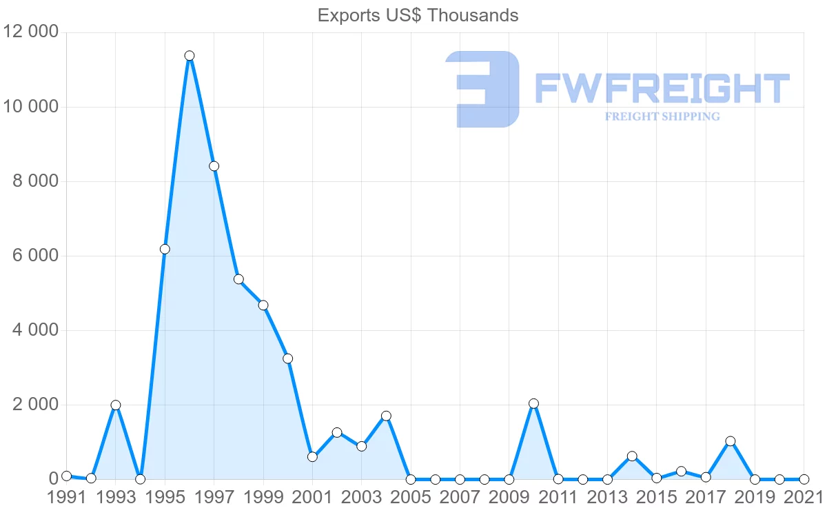 Shipping company from Malawi to Bangladesh