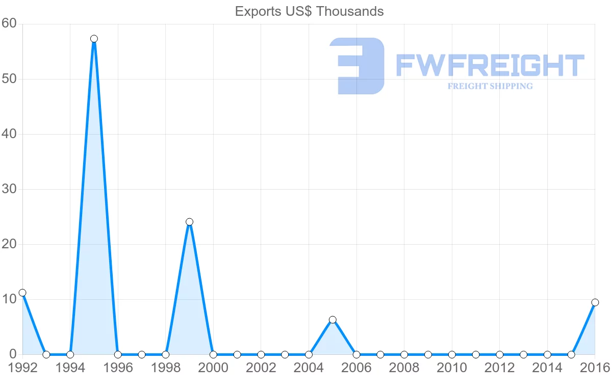 Shipping company from Malawi to Barbados