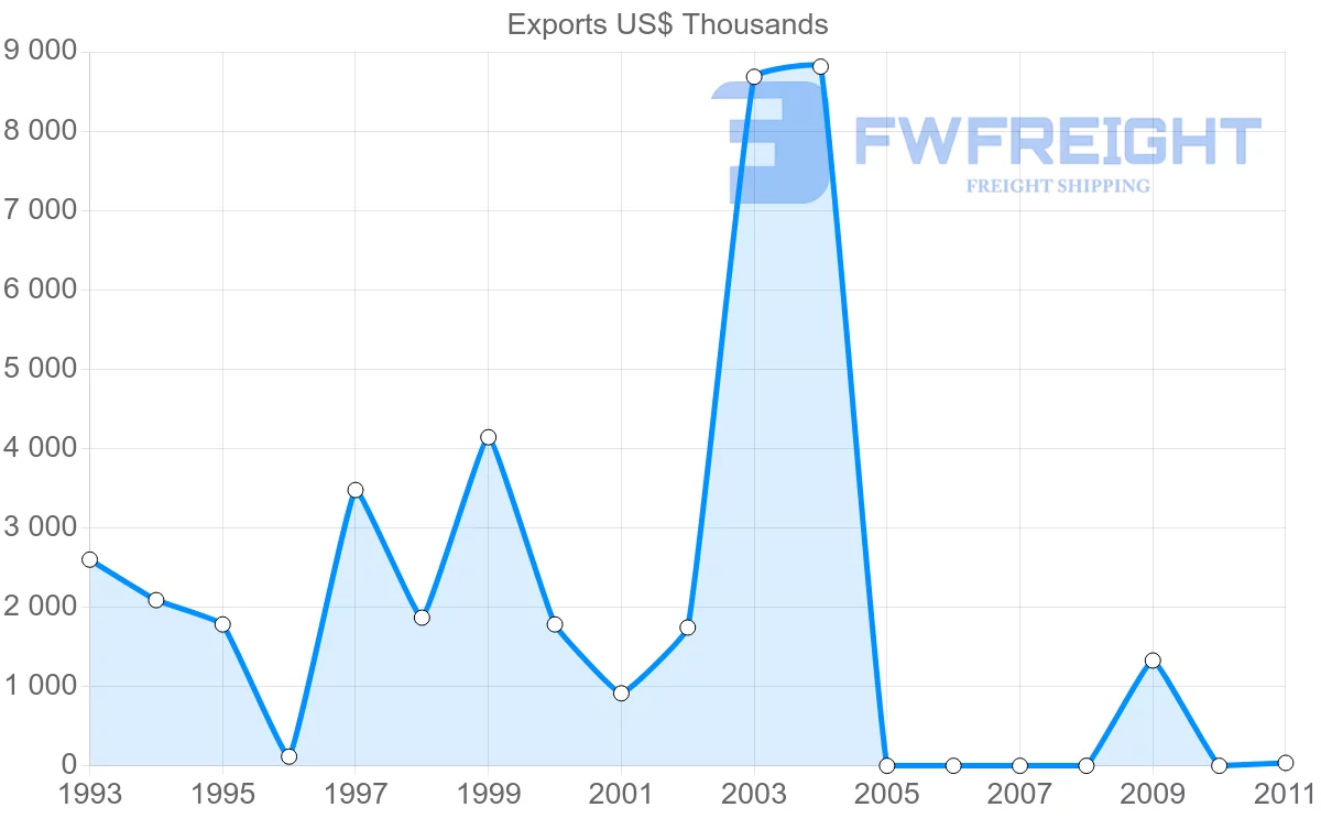 Shipping company from Malawi to Belarus