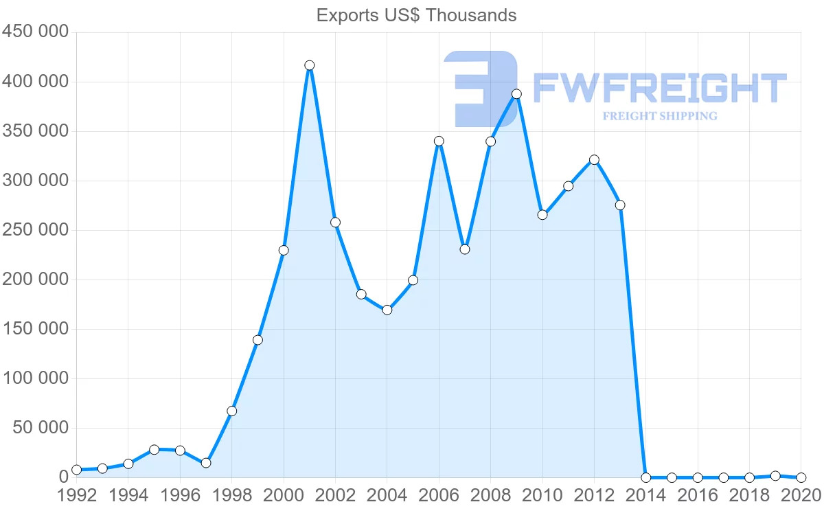 Shipping company from Malawi to Belgium