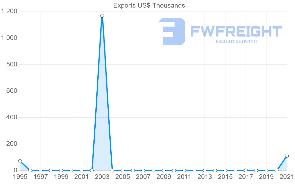 Shipping company from Malawi to Benin