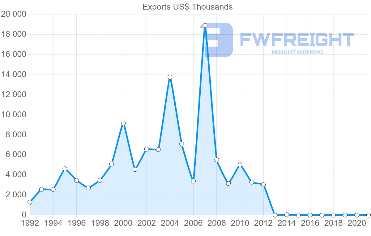 Shipping company from Malawi to Botswana