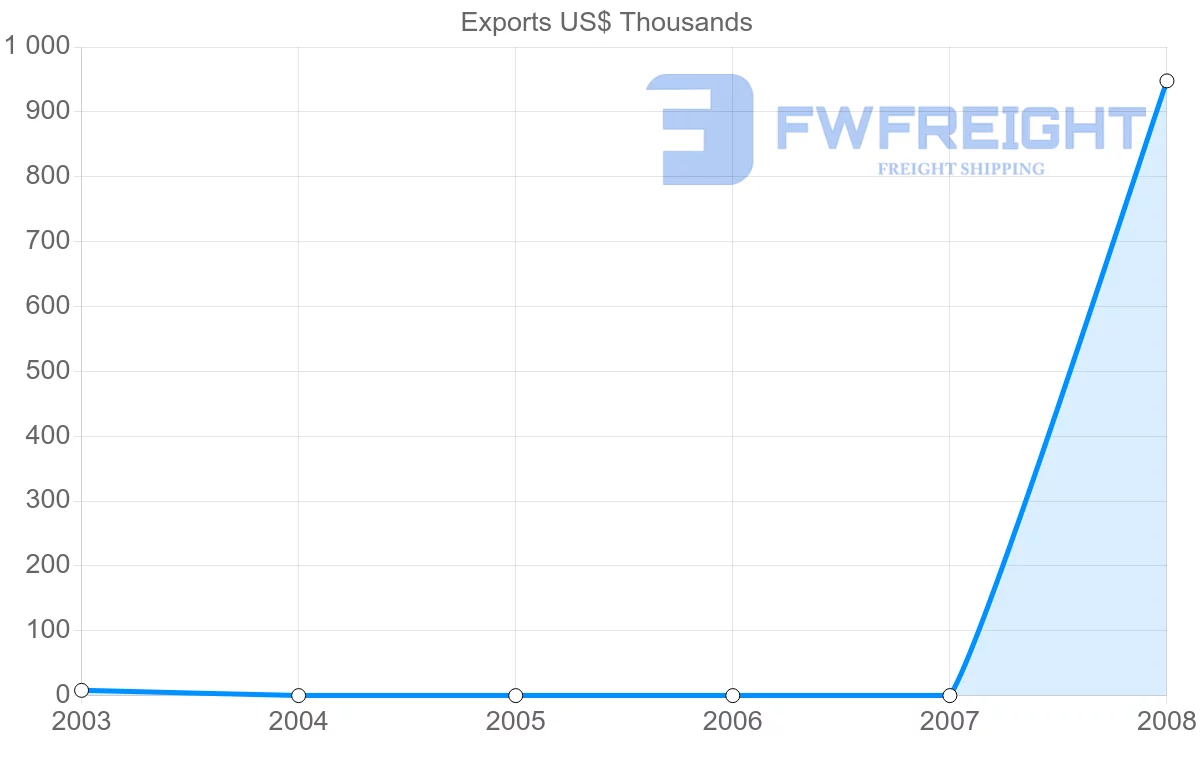 Shipping company from Malawi to Brunei