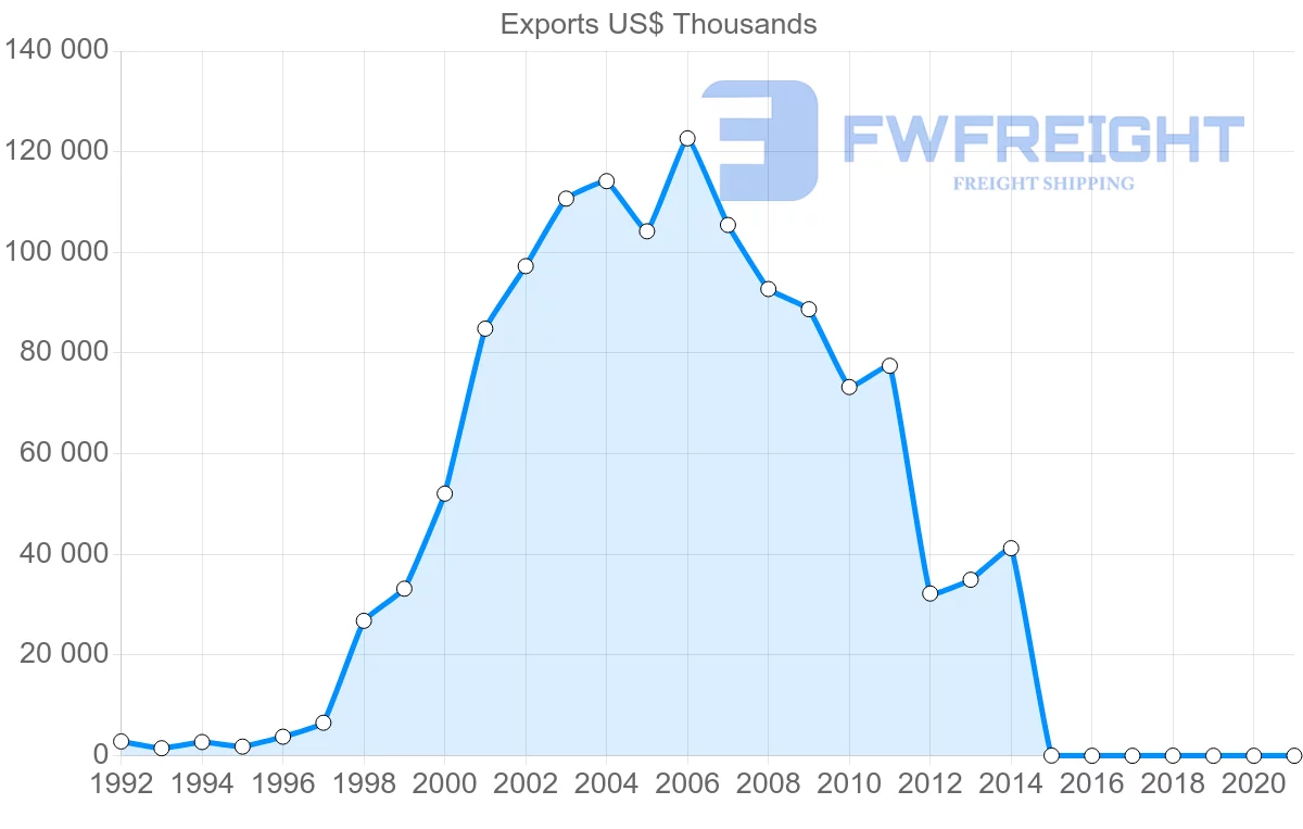 Shipping company from Malawi to China