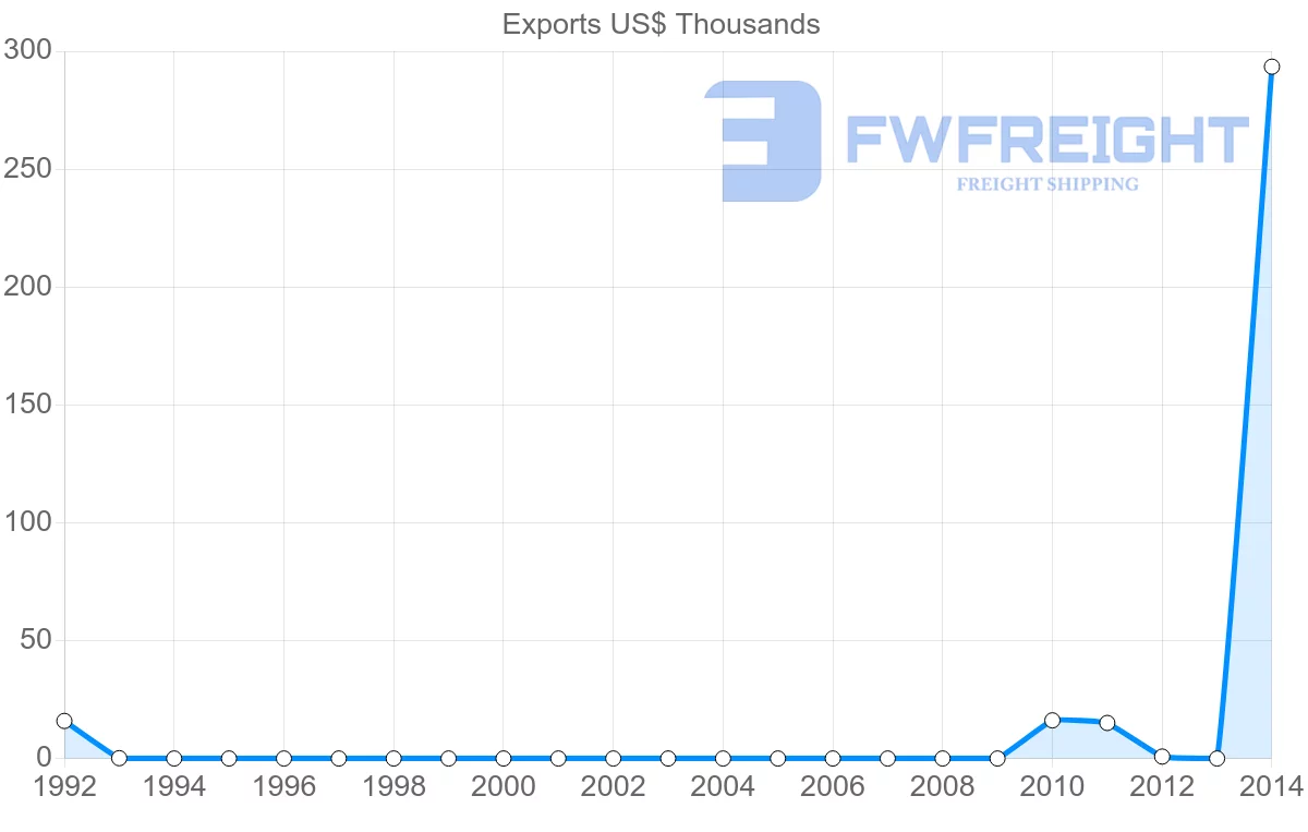 Shipping company from Malawi to Cuba
