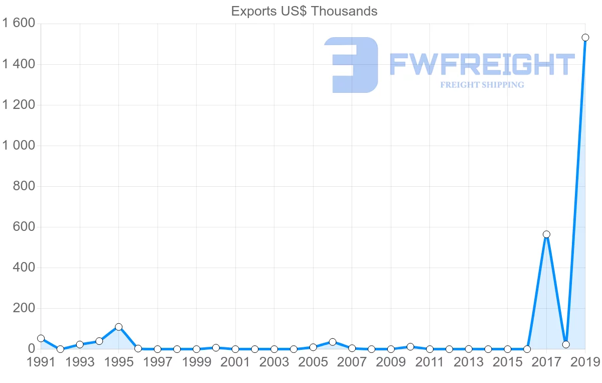 Shipping company from Malawi to Cyprus