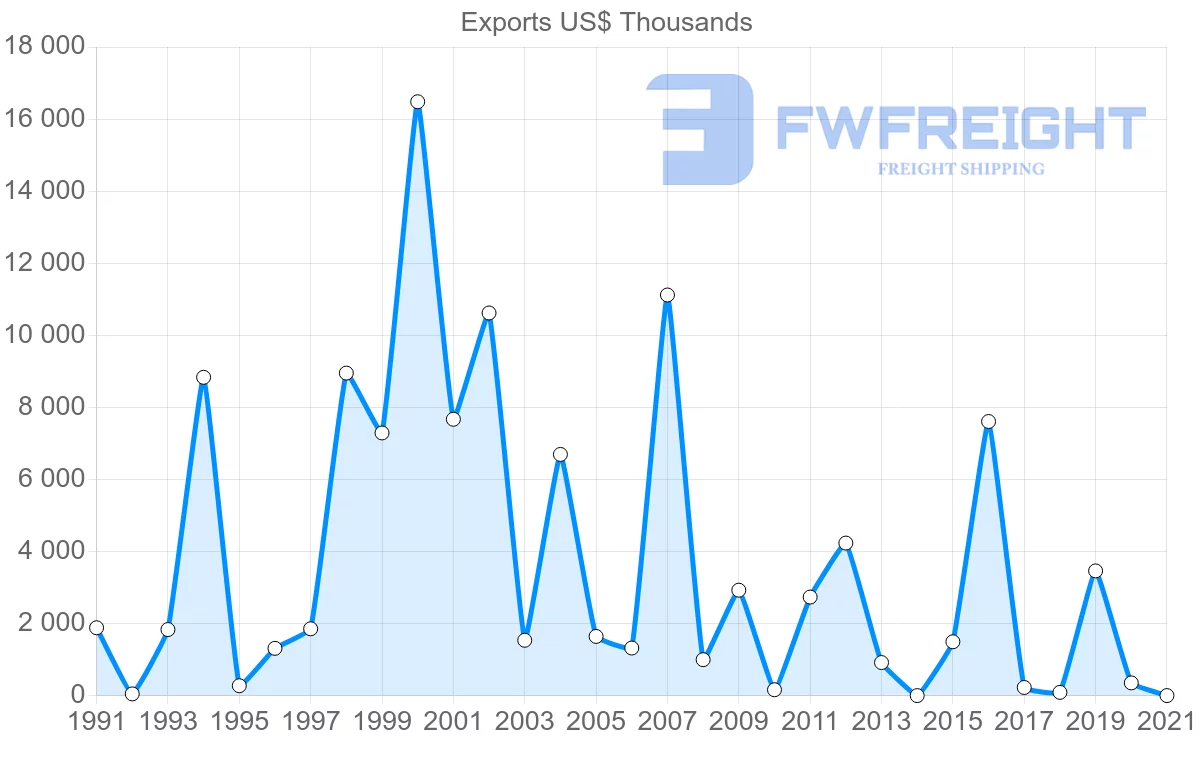 Shipping company from Malawi to Democratic Republic of the Congo