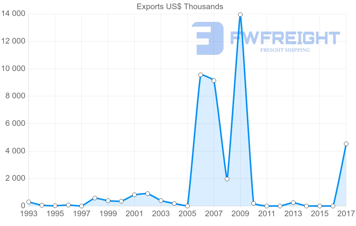 Shipping company from Malawi to Dominican Republic
