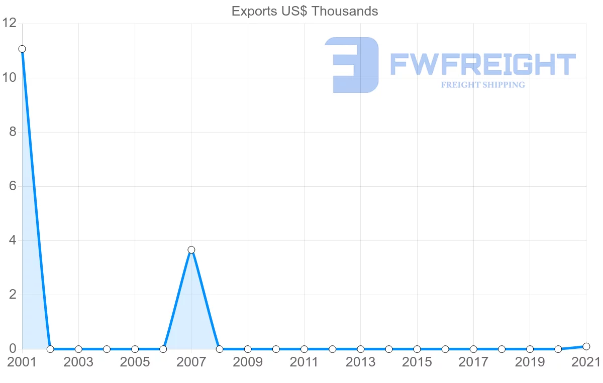 Shipping company from Malawi to Estonia
