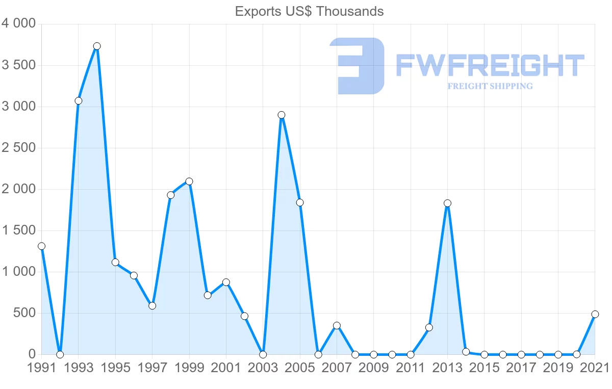 Shipping company from Malawi to Finland