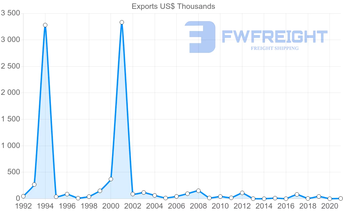 Shipping company from Malawi to Ghana