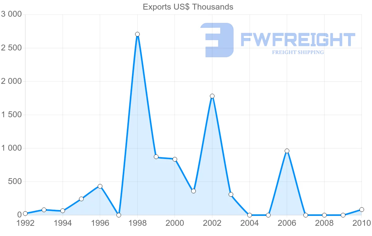 Shipping company from Malawi to Guatemala